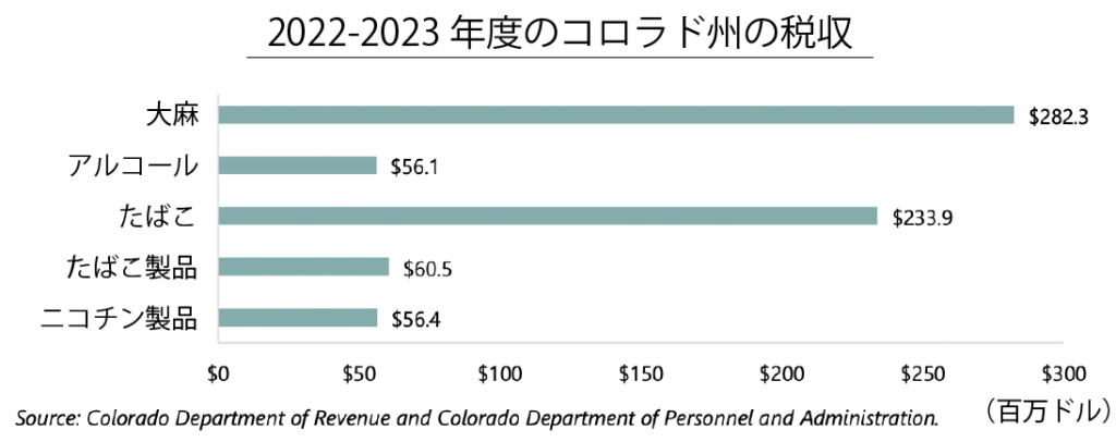 2022-2023年度のコロラド州の税収