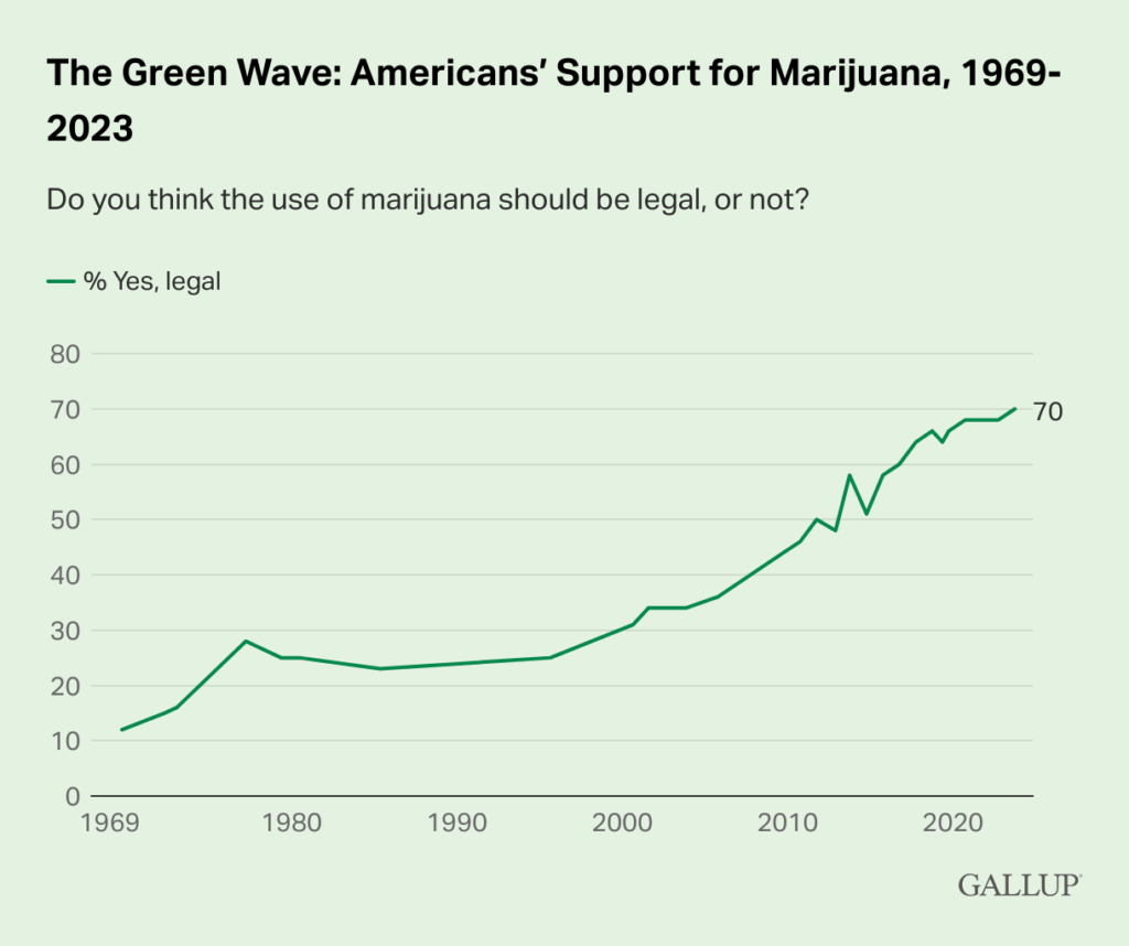 大麻合法化を支持するアメリカ人の数（1969〜2023年）