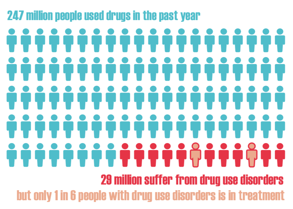国際薬物報告書（2016年版）のデータ