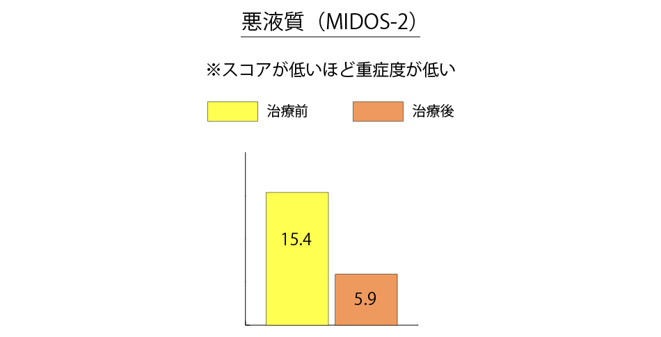 MIDOS-2の変化