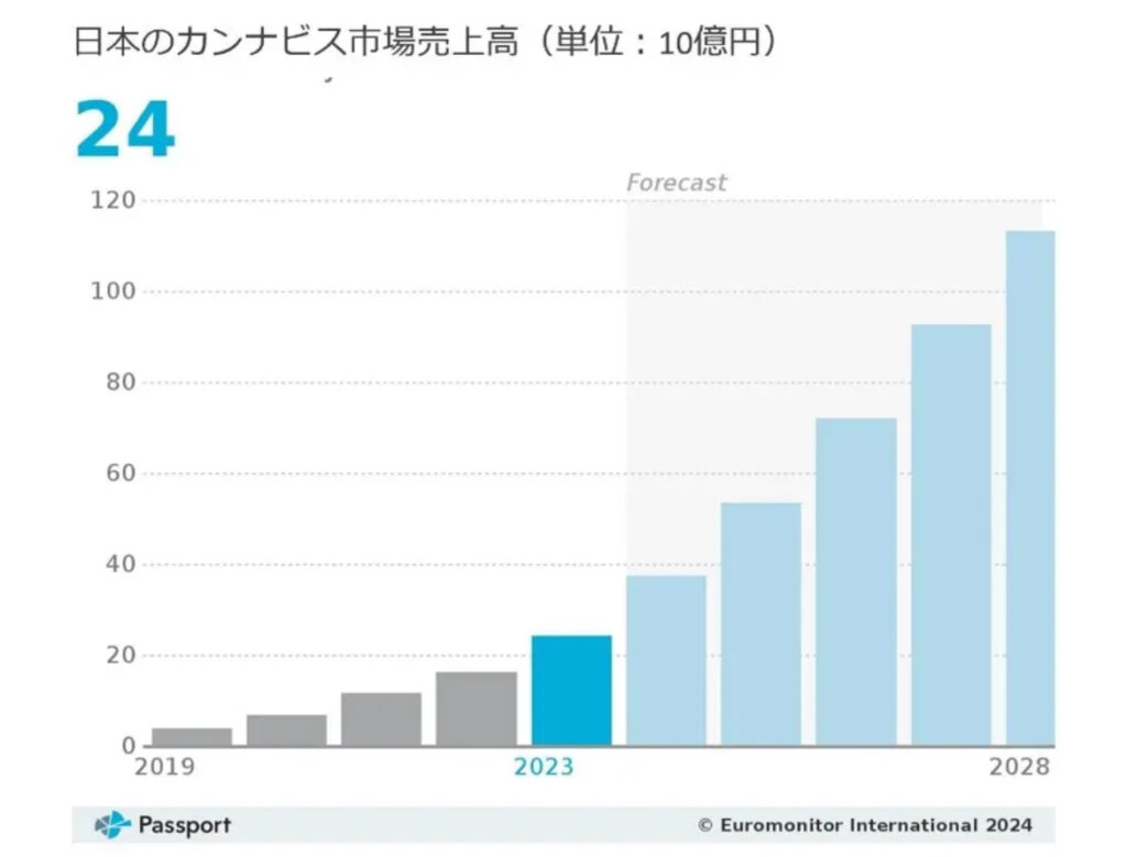 日本のカンナビノイド市場の売上高