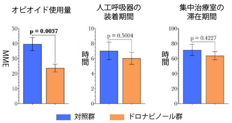 オピオイド使用量、人工呼吸器の装着期間、集中治療室の滞在期間