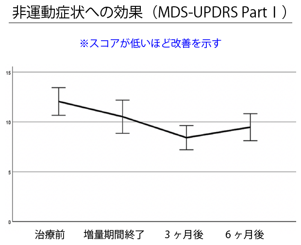 非運動症状への効果（MDS-UPDRS PartⅠ）