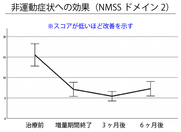 非運動症状への効果（NMSSドメイン2）